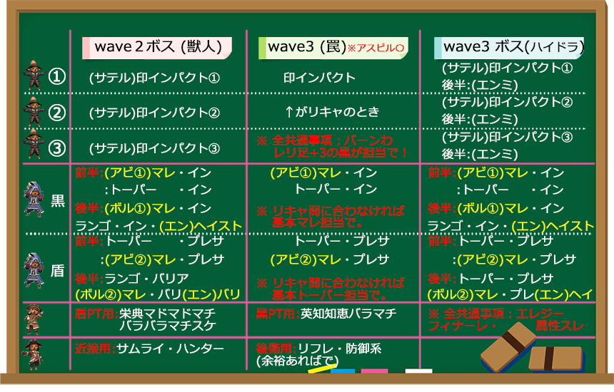 ぉ台場メモ支援アビまわし編(クリックで拡大)