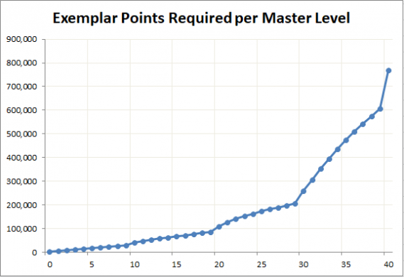MasterLevelChart.png